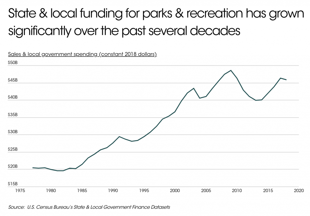 State & local funding for parks & rec has grown in recent decades